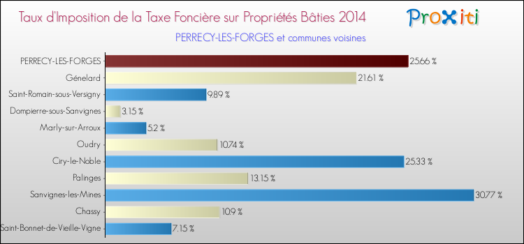 Taux d'imposition de la taxe foncière sur le bati 2014 pour PERRECY-LES-FORGES et les communes proches Comparaison des taux d'imposition de la taxe foncière sur le bati 2014 pour PERRECY-LES-FORGES et les communes voisines