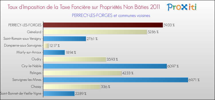 Taux d'imposition de la taxe foncière sur les immeubles et terrains non batis 2011 pour PERRECY-LES-FORGES et les communes proches Comparaison des taux d'imposition de la taxe foncière sur les immeubles et terrains non batis 2011 pour PERRECY-LES-FORGES et les communes voisines