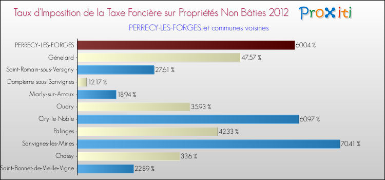 Taux d'imposition de la taxe foncière sur les immeubles et terrains non batis 2012 pour PERRECY-LES-FORGES et les communes proches Comparaison des taux d'imposition de la taxe foncière sur les immeubles et terrains non batis 2012 pour PERRECY-LES-FORGES et les communes voisines