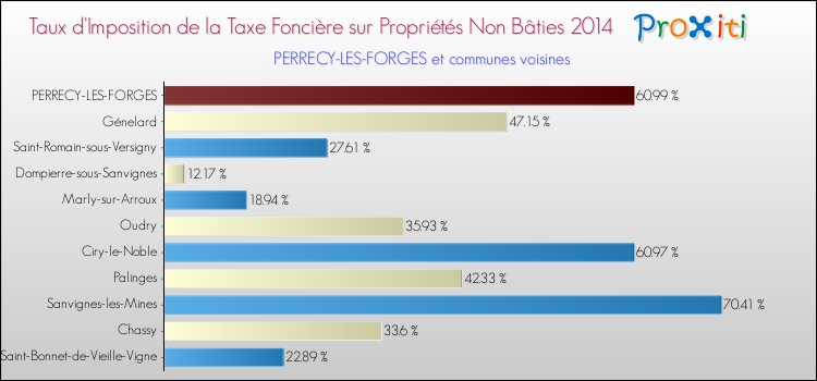 Taux d'imposition de la taxe foncière sur les immeubles et terrains non batis 2014 pour PERRECY-LES-FORGES et les communes proches Comparaison des taux d'imposition de la taxe foncière sur les immeubles et terrains non batis 2014 pour PERRECY-LES-FORGES et les communes voisines
