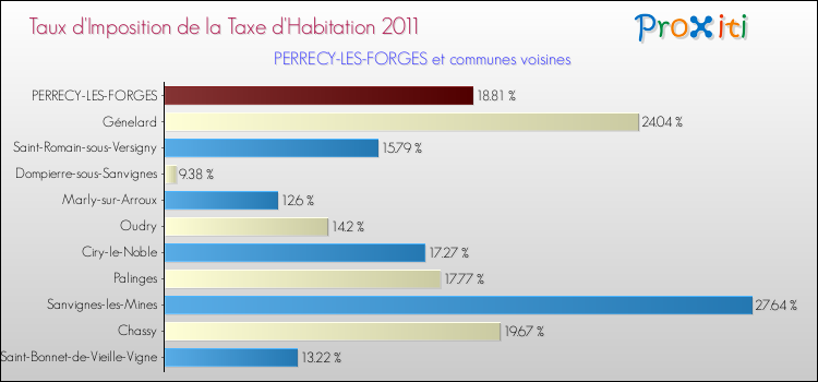Taux d'imposition de la taxe d'habitation 2011 pour PERRECY-LES-FORGES et les communes proches Comparaison des taux d'imposition de la taxe d'habitation 2011 pour PERRECY-LES-FORGES et les communes voisines