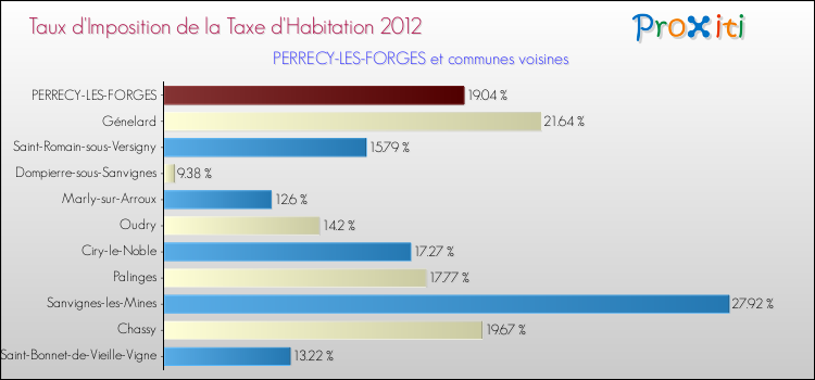 Taux d'imposition de la taxe d'habitation 2012 pour PERRECY-LES-FORGES et les communes proches Comparaison des taux d'imposition de la taxe d'habitation 2012 pour PERRECY-LES-FORGES et les communes voisines