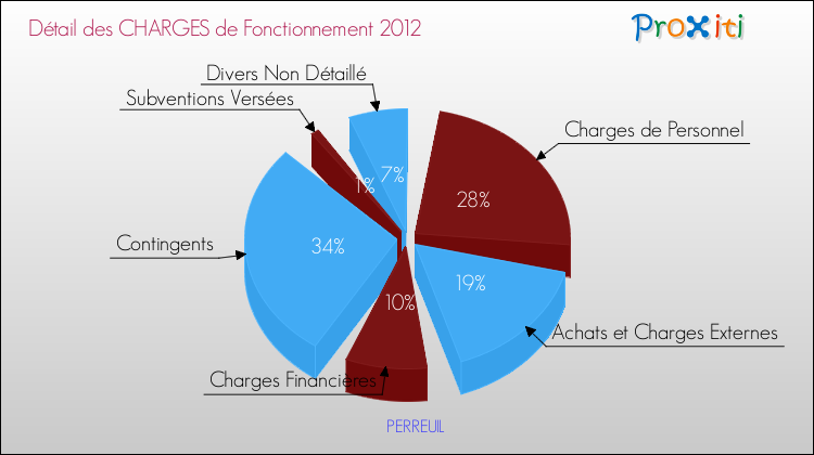 Décomposition des Charges de Fonctionnement 2012 de la commune de PERREUIL Charges de Fonctionnement 2012 pour la commune de PERREUIL