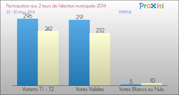 Participation comparée des 2 tours des Elections Municipales 2014 de la commune de PERREUIL Elections Municipales 2014 - Participation comparée des 2 tours pour la commune de PERREUIL