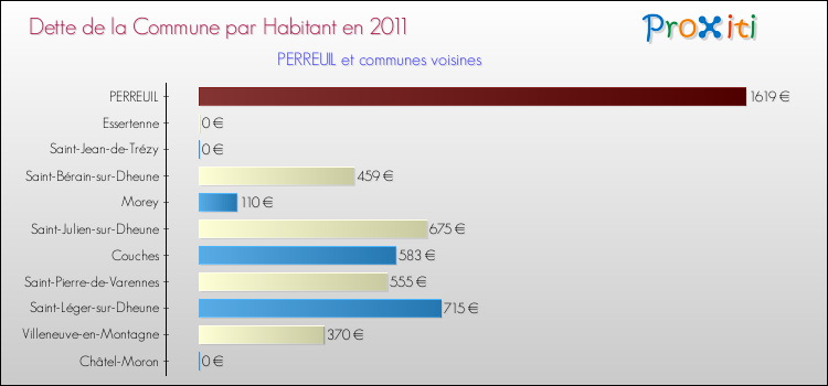 Dette par habitant de la commune en 2011 pour PERREUIL et les communes proches Comparaison de la dette par habitant de la commune en 2011 pour PERREUIL et les communes voisines