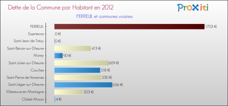 Dette par habitant de la commune en 2012 pour PERREUIL et les communes proches Comparaison de la dette par habitant de la commune en 2012 pour PERREUIL et les communes voisines