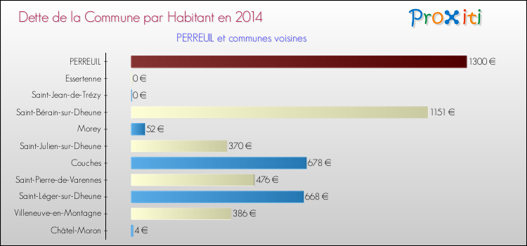 Dette par habitant de la commune en 2014 pour PERREUIL et les communes proches Comparaison de la dette par habitant de la commune en 2014 pour PERREUIL et les communes voisines