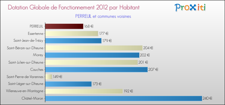 Montant des dotations globales de fonctionnement DGF par Habitant pour PERREUIL et les communes proches Comparaison des des dotations globales de fonctionnement DGF par habitant pour PERREUIL et les communes voisines