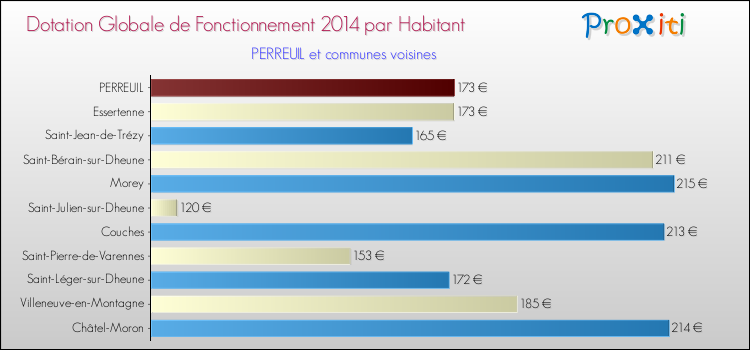 Montant des dotations globales de fonctionnement DGF par Habitant pour PERREUIL et les communes proches en 2014. Comparaison des des dotations globales de fonctionnement DGF par habitant pour PERREUIL et les communes voisines en 2014.