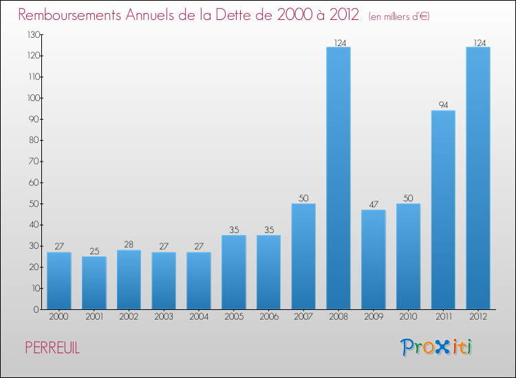 Evolution de l'annuité de la dette pour la commune de PERREUIL de 2000 à 2012 Annuités de la dette pour PERREUIL de 2000 à 2012