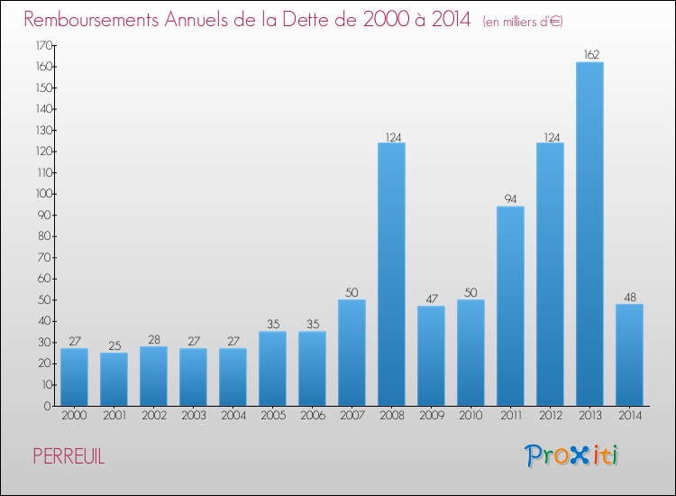 Evolution de l'annuité de la dette pour la commune de PERREUIL de 2000 à 2014 Annuités de la dette pour PERREUIL de 2000 à 2014