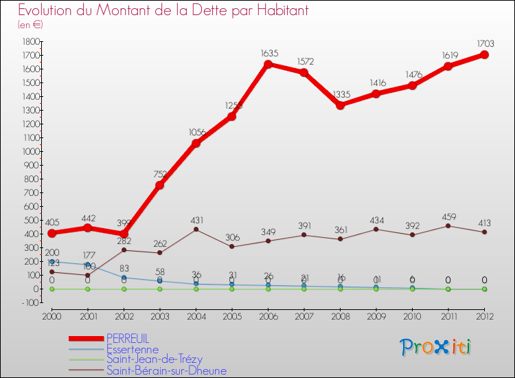 Evolution de la dette par habitant pour la commune de PERREUIL et les communes proches de 2000 à 2012 Comparaison de la dette par habitant pour PERREUIL et les communes voisines de 2000 à 2012
