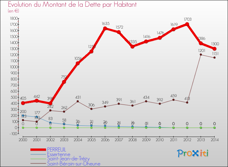 Evolution de la dette par habitant pour la commune de PERREUIL et les communes proches de 2000 à 2014 Comparaison de la dette par habitant pour PERREUIL et les communes voisines de 2000 à 2014