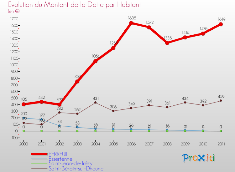 Evolution de la dette par habitant pour la commune de PERREUIL et les communes proches Comparaison de la dette par habitant pour PERREUIL et les communes voisines