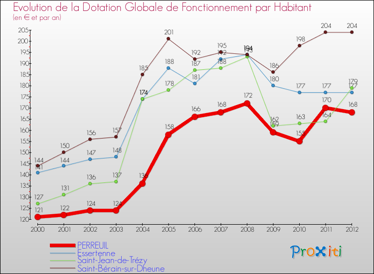Evolution et montant de la dotation globale de fonctionnement par Habitant pour PERREUIL et les communes proches Comparaison des dotations globales de fonctionnement par habitant pour PERREUIL et les communes voisines