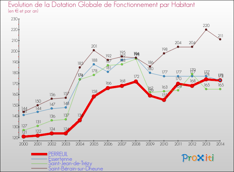 Evolution et montant de la dotation globale de fonctionnement par Habitant pour PERREUIL et les communes proches de 2000 à 2014. Comparaison des dotations globales de fonctionnement par habitant pour PERREUIL et les communes voisines de 2000 à 2014.