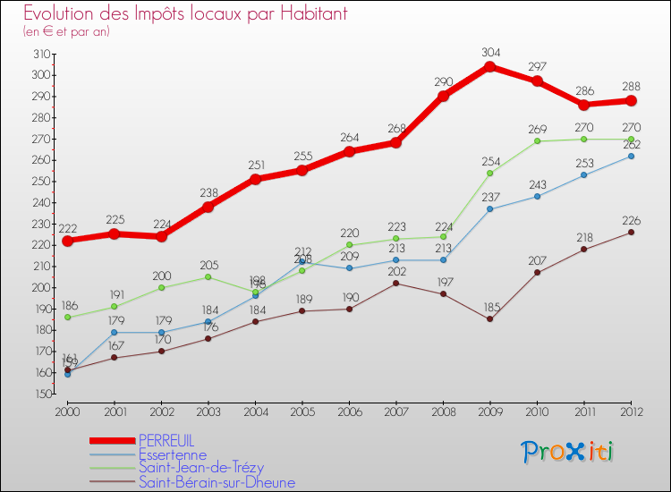 Evolution et montant des impôts locaux par Habitant pour PERREUIL et les communes proches Comparaison des impôts locaux par habitant pour PERREUIL et les communes voisines