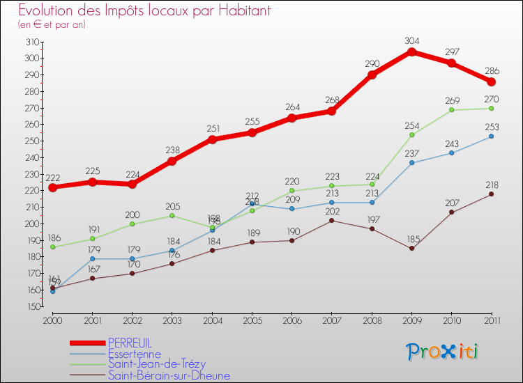 Evolution et montant des impôts locaux par Habitant pour PERREUIL et les communes proches Comparaison des impôts locaux par habitant pour PERREUIL et les communes voisines