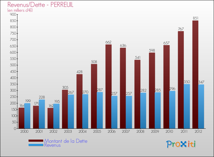 Evolution comparée de la dette et des revenus pour la commune de PERREUIL de 2000 à 2012 Comparaison de la dette et des revenus pour PERREUIL de 2000 à 2012