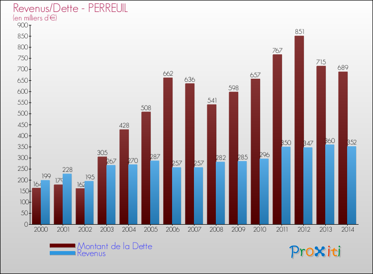 Evolution comparée de la dette et des revenus pour la commune de PERREUIL de 2000 à 2014 Comparaison de la dette et des revenus pour PERREUIL de 2000 à 2014