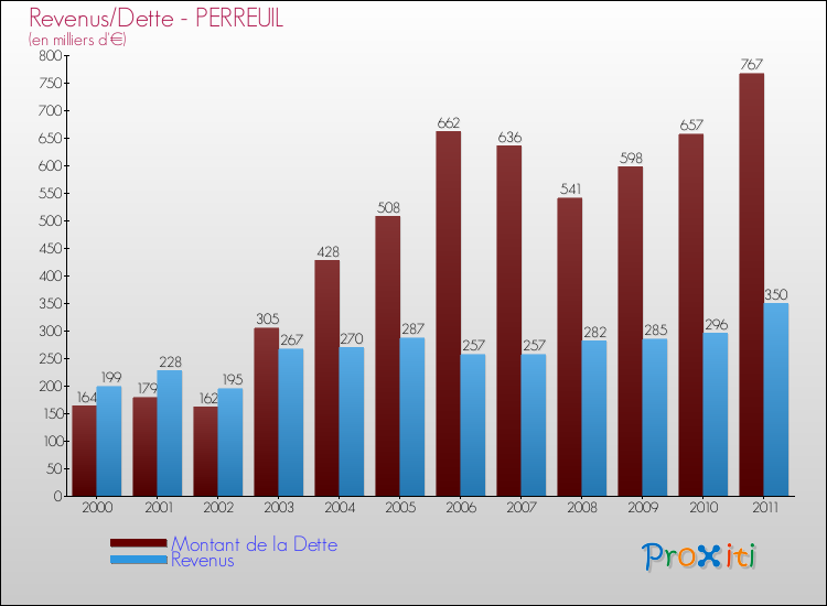 Evolution comparée de la dette et des revenus pour la commune de PERREUIL de 2000 à 2011 Comparaison de la dette et des revenus pour PERREUIL de 2000 à 2011