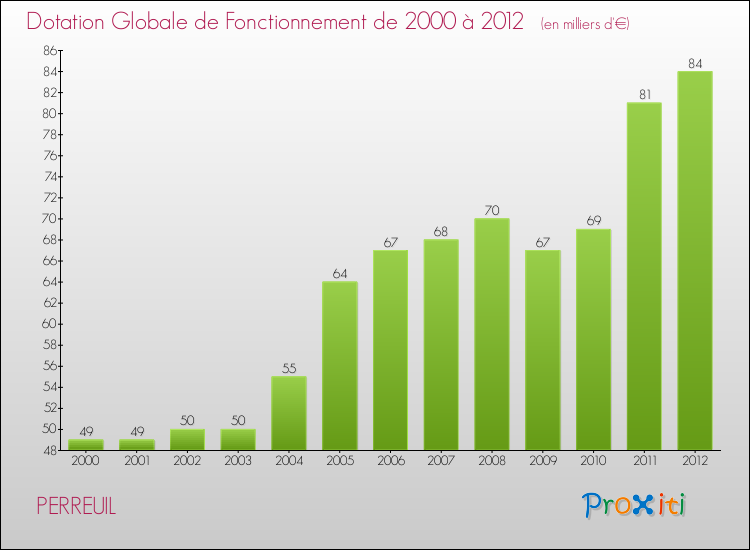 Evolution du montant de la Dotation Globale de Fonctionnement pour la commune de PERREUIL de 2000 à 2012 Evolution du montant de la Dotation Globale de Fonctionnement pour PERREUIL de 2000 à 2012