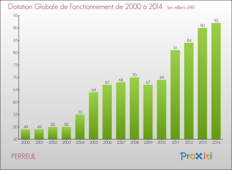 Evolution du montant de la Dotation Globale de Fonctionnement pour la commune de PERREUIL de 2000 à 2014 Evolution du montant de la Dotation Globale de Fonctionnement pour PERREUIL de 2000 à 2014