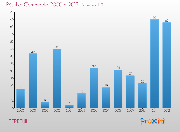 Evolution du résultat comptable pour la commune de PERREUIL de 2000 à 2012 Evolution du résultat comptable pour PERREUIL de 2000 à 2012