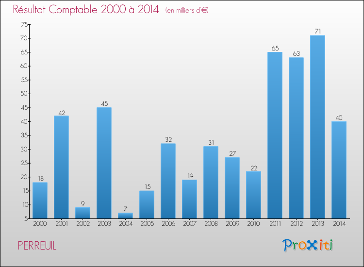 Evolution du résultat comptable pour la commune de PERREUIL de 2000 à 2014 Evolution du résultat comptable pour PERREUIL de 2000 à 2014