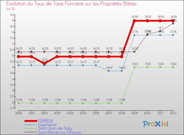 Evolution du taux de la taxe foncière sur le bati pour PERREUIL et les communes proches de 2000 à 2012 Comparaison des taux de taxe foncière sur le bati pour PERREUIL et les communes voisines de 2000 à 2012
