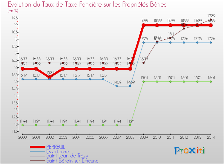 Evolution du taux de la taxe foncière sur le bati pour PERREUIL et les communes proches de 2000 à 2014 Comparaison des taux de taxe foncière sur le bati pour PERREUIL et les communes voisines de 2000 à 2014