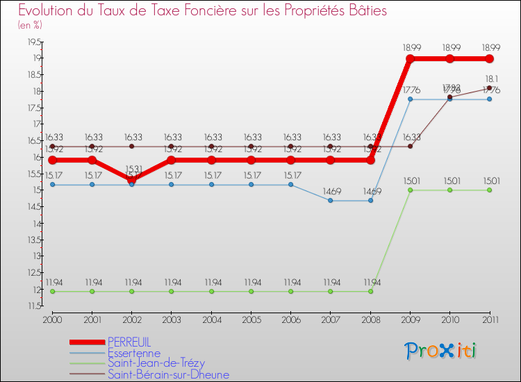 Evolution du taux de la taxe foncière sur le bati pour PERREUIL et les communes proches Comparaison des taux de taxe foncière sur le bati pour PERREUIL et les communes voisines