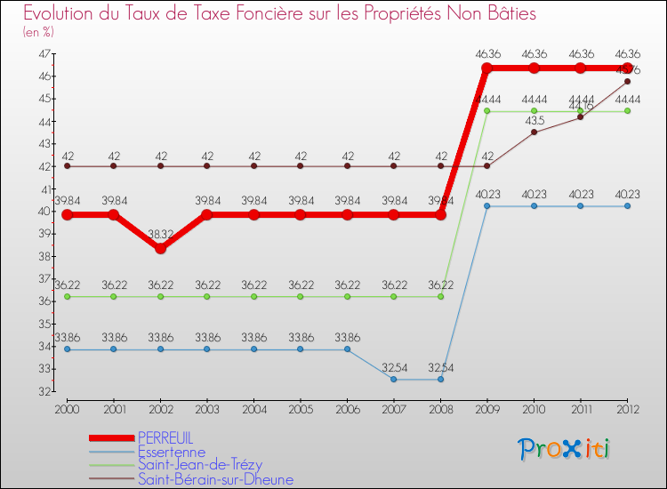 Evolution du taux de la taxe foncière sur les immeubles et terrains non batis pour PERREUIL et les communes proches de 2000 à 2012 Comparaison des taux de la taxe foncière sur les immeubles et terrains non batis pour PERREUIL et les communes voisines de 2000 à 2012