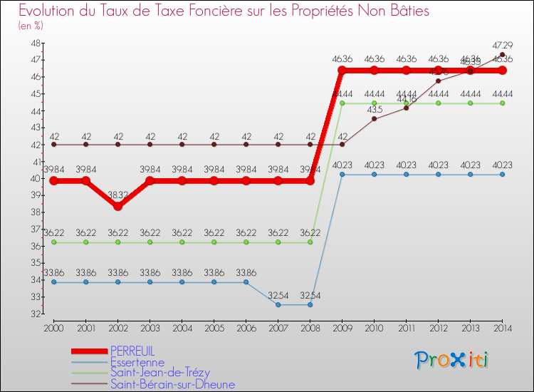 Evolution du taux de la taxe foncière sur les immeubles et terrains non batis pour PERREUIL et les communes proches de 2000 à 2014 Comparaison des taux de la taxe foncière sur les immeubles et terrains non batis pour PERREUIL et les communes voisines de 2000 à 2014