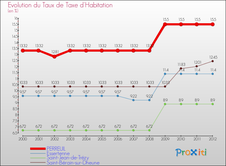 Evolution du taux de la taxe d'habitation pour PERREUIL et les communes proches Comparaison des taux de la taxe d'habitation pour PERREUIL et les communes voisines