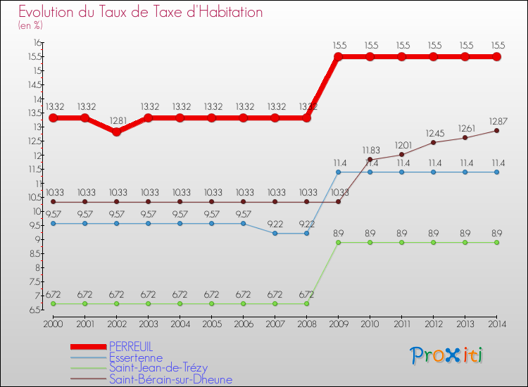 Evolution du taux de la taxe d'habitation pour PERREUIL et les communes proches de 2000 à 2014 Comparaison des taux de la taxe d'habitation pour PERREUIL et les communes voisines de 2000 à 2014