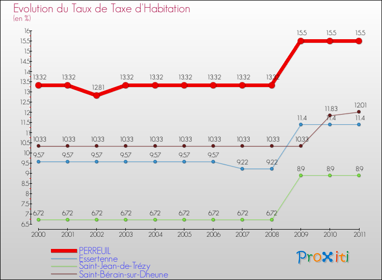 Evolution du taux de la taxe d'habitation pour PERREUIL et les communes proches Comparaison des taux de la taxe d'habitation pour PERREUIL et les communes voisines