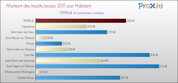 Montant des impôts locaux par Habitant pour PERREUIL et les communes proches Comparaison des impôts locaux par habitant pour PERREUIL et les communes voisines
