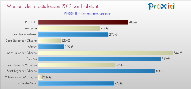 Montant des impôts locaux par Habitant pour PERREUIL et les communes proches Comparaison des impôts locaux par habitant pour PERREUIL et les communes voisines