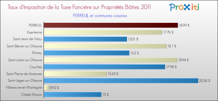 Taux d'imposition de la taxe foncière sur le bati 2011 pour PERREUIL et les communes proches Comparaison des taux d'imposition de la taxe foncière sur le bati 2011 pour PERREUIL et les communes voisines