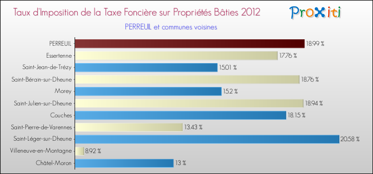 Taux d'imposition de la taxe foncière sur le bati 2012 pour PERREUIL et les communes proches Comparaison des taux d'imposition de la taxe foncière sur le bati 2012 pour PERREUIL et les communes voisines