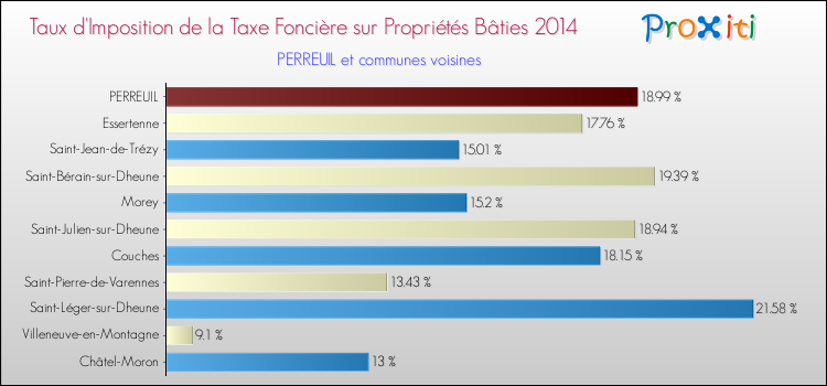 Taux d'imposition de la taxe foncière sur le bati 2014 pour PERREUIL et les communes proches Comparaison des taux d'imposition de la taxe foncière sur le bati 2014 pour PERREUIL et les communes voisines