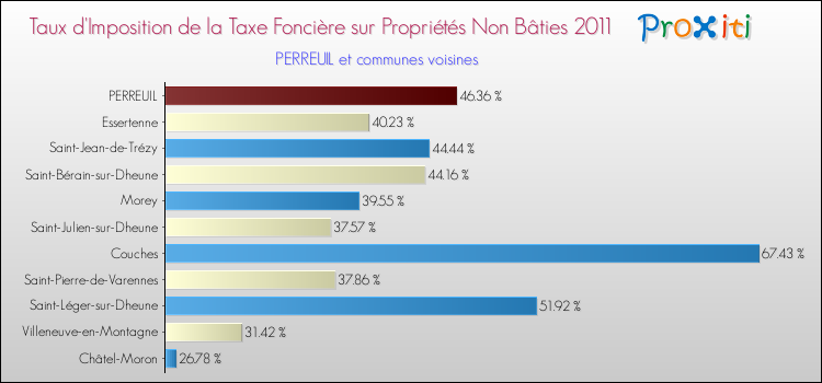 Taux d'imposition de la taxe foncière sur les immeubles et terrains non batis 2011 pour PERREUIL et les communes proches Comparaison des taux d'imposition de la taxe foncière sur les immeubles et terrains non batis 2011 pour PERREUIL et les communes voisines