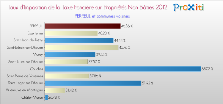 Taux d'imposition de la taxe foncière sur les immeubles et terrains non batis 2012 pour PERREUIL et les communes proches Comparaison des taux d'imposition de la taxe foncière sur les immeubles et terrains non batis 2012 pour PERREUIL et les communes voisines