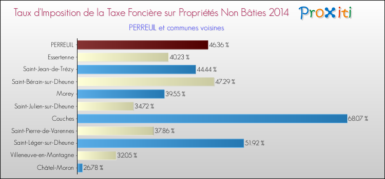 Taux d'imposition de la taxe foncière sur les immeubles et terrains non batis 2014 pour PERREUIL et les communes proches Comparaison des taux d'imposition de la taxe foncière sur les immeubles et terrains non batis 2014 pour PERREUIL et les communes voisines