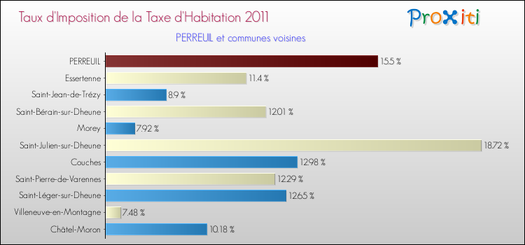 Taux d'imposition de la taxe d'habitation 2011 pour PERREUIL et les communes proches Comparaison des taux d'imposition de la taxe d'habitation 2011 pour PERREUIL et les communes voisines
