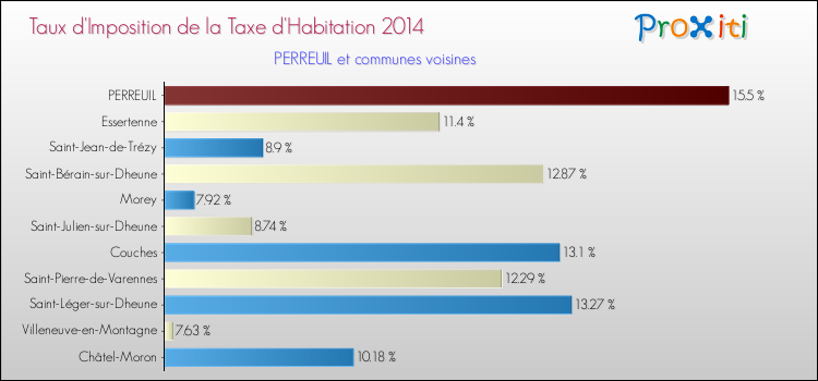 Taux d'imposition de la taxe d'habitation 2014 pour PERREUIL et les communes proches Comparaison des taux d'imposition de la taxe d'habitation 2014 pour PERREUIL et les communes voisines