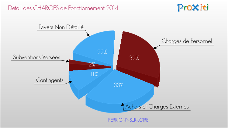 Décomposition des Charges de Fonctionnement 2014 de la commune de PERRIGNY-SUR-LOIRE Charges de Fonctionnement 2014 pour la commune de PERRIGNY-SUR-LOIRE