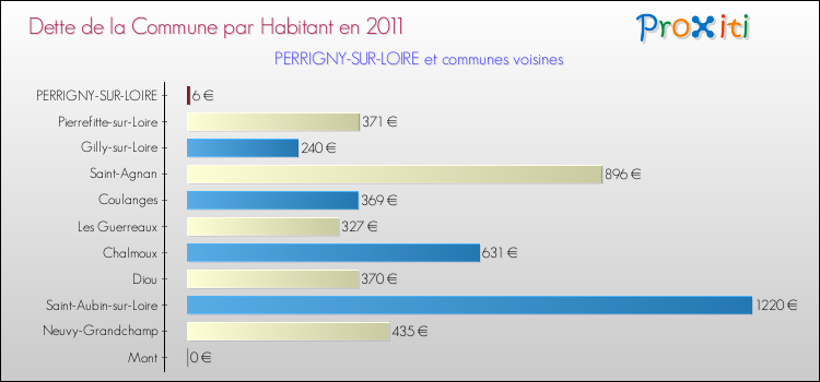 Dette par habitant de la commune en 2011 pour PERRIGNY-SUR-LOIRE et les communes proches Comparaison de la dette par habitant de la commune en 2011 pour PERRIGNY-SUR-LOIRE et les communes voisines
