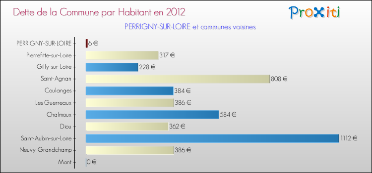 Dette par habitant de la commune en 2012 pour PERRIGNY-SUR-LOIRE et les communes proches Comparaison de la dette par habitant de la commune en 2012 pour PERRIGNY-SUR-LOIRE et les communes voisines